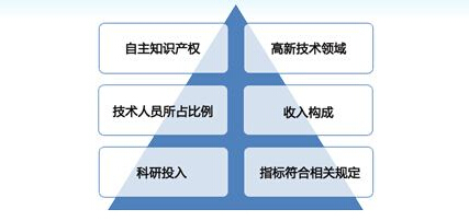 國(guó)家高新技術(shù)企業(yè)認(rèn)定申報(bào)