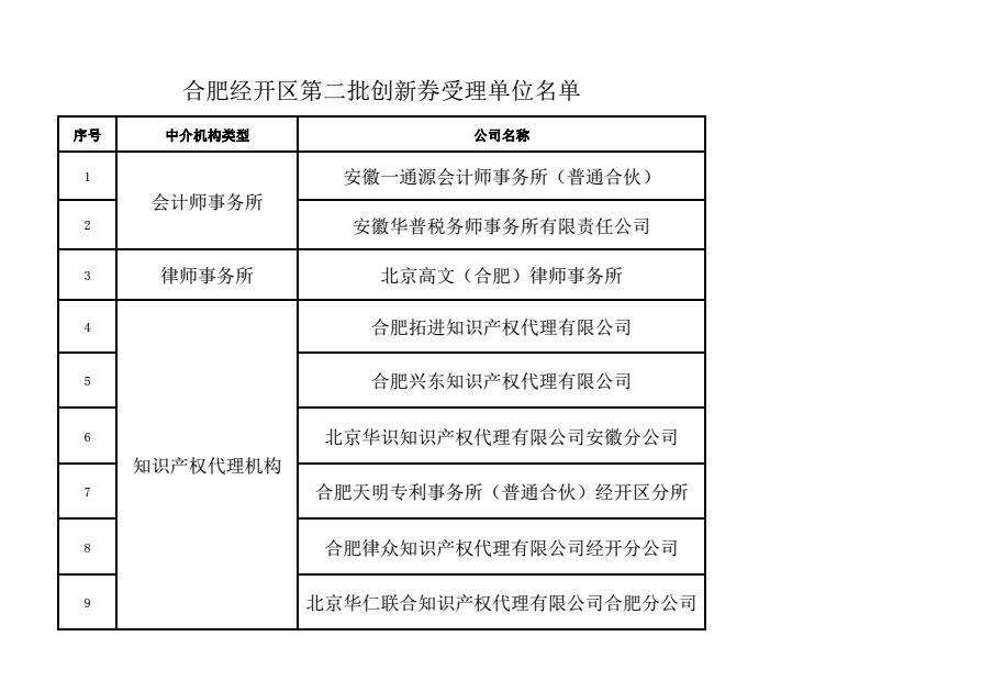 關(guān)于合肥經(jīng)開區(qū)第二批創(chuàng)新券受理單位名單公示的通知