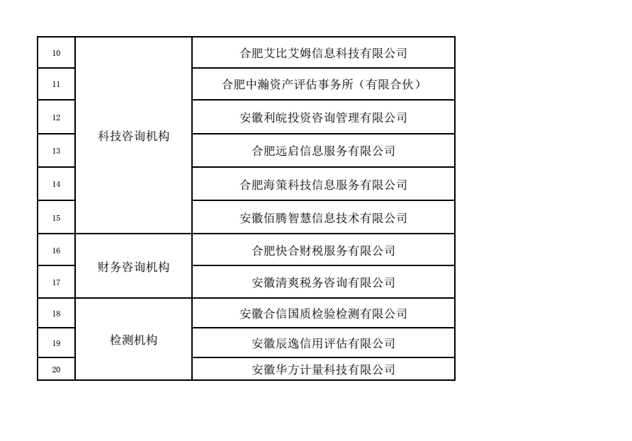 關(guān)于合肥經(jīng)開區(qū)第二批創(chuàng)新券受理單位名單公示的通知