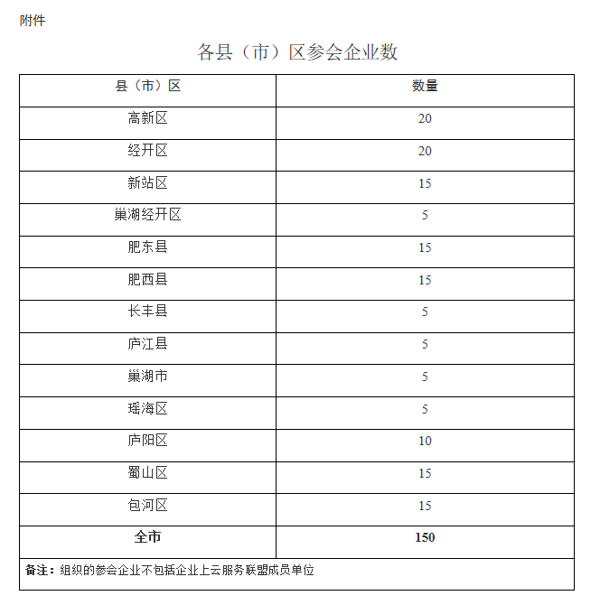 轉(zhuǎn)發(fā)合肥高新技術(shù)產(chǎn)業(yè)開發(fā)區(qū)關(guān)于召開合肥市企業(yè)上云及數(shù)字化轉(zhuǎn)型高峰論壇的通知