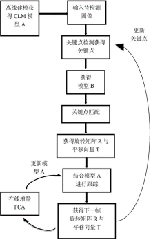 機(jī)器人與智能制造項目推介整理——21、基于增量主成分分析的特征與模型互匹配人臉跟蹤方法