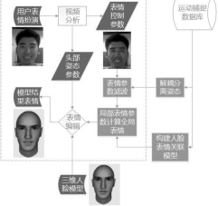 機(jī)器人與智能制造項(xiàng)目推介整理——27、一種基于單攝像頭與運(yùn)動(dòng)捕捉數(shù)據(jù)的人臉表情編輯方法