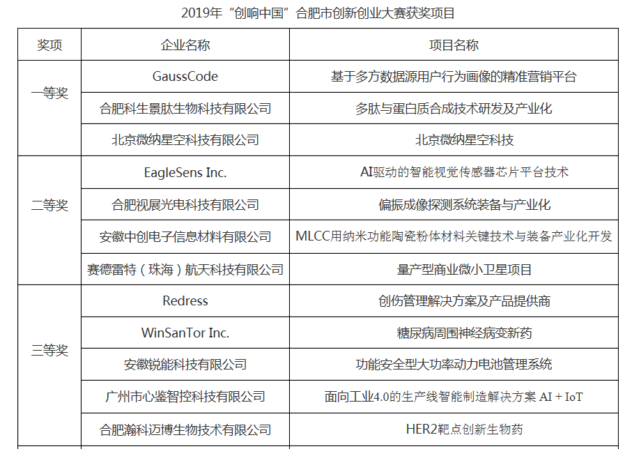 轉(zhuǎn)發(fā)合肥市發(fā)展和改革委員會(huì)2019年“創(chuàng)響中國”合肥市創(chuàng)新創(chuàng)業(yè)大賽獲獎(jiǎng)項(xiàng)目公示