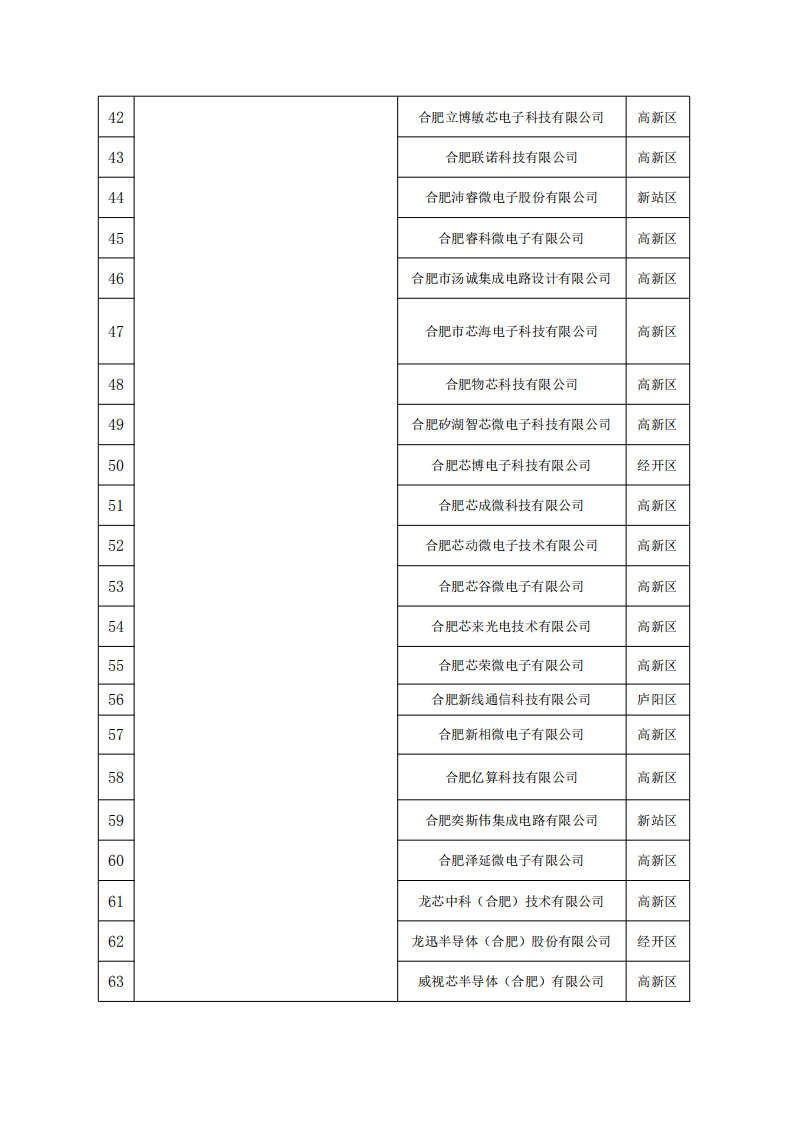 轉(zhuǎn)發(fā)合肥市發(fā)展和改革委員會(huì)2020年度合肥市集成電路產(chǎn)業(yè)政策第一批資金支持事項(xiàng)公示