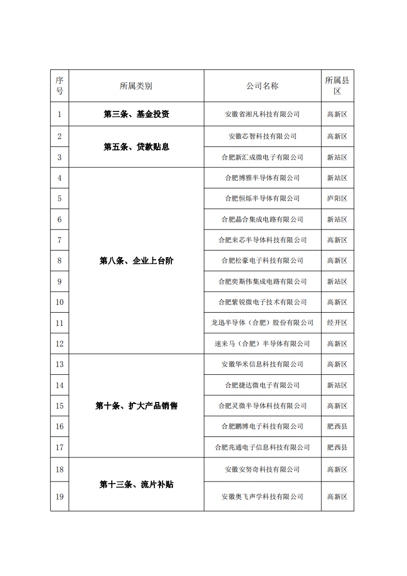 轉(zhuǎn)發(fā)合肥市發(fā)展和改革委員會(huì)2020年度合肥市集成電路產(chǎn)業(yè)政策第一批資金支持事項(xiàng)公示