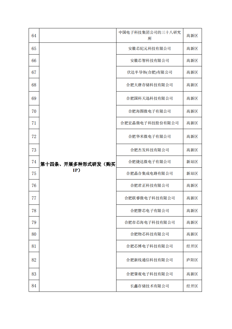 轉(zhuǎn)發(fā)合肥市發(fā)展和改革委員會(huì)2020年度合肥市集成電路產(chǎn)業(yè)政策第一批資金支持事項(xiàng)公示