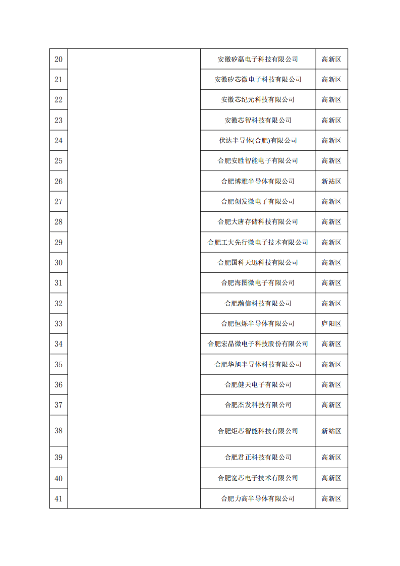 轉(zhuǎn)發(fā)合肥市發(fā)展和改革委員會(huì)2020年度合肥市集成電路產(chǎn)業(yè)政策第一批資金支持事項(xiàng)公示