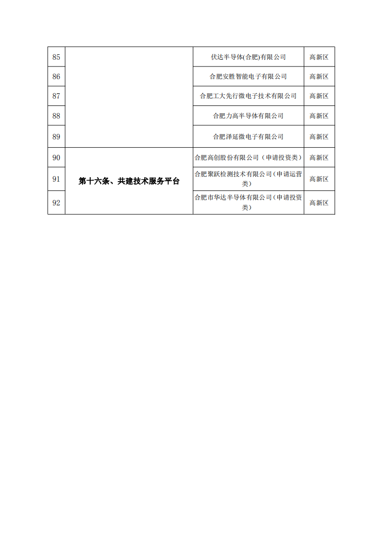 轉(zhuǎn)發(fā)合肥市發(fā)展和改革委員會(huì)2020年度合肥市集成電路產(chǎn)業(yè)政策第一批資金支持事項(xiàng)公示