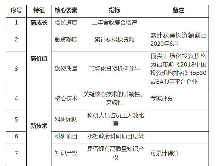 轉(zhuǎn)發(fā)合肥市高新區(qū)關(guān)于開展2020年合肥高新區(qū)“爆品”企業(yè)申報(bào)的通知