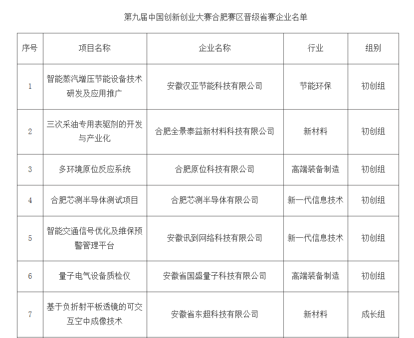 轉(zhuǎn)發(fā)合肥市科技局關(guān)于第九屆中國創(chuàng)新創(chuàng)業(yè)大賽合肥賽區(qū)晉級省賽企業(yè)名單的公示