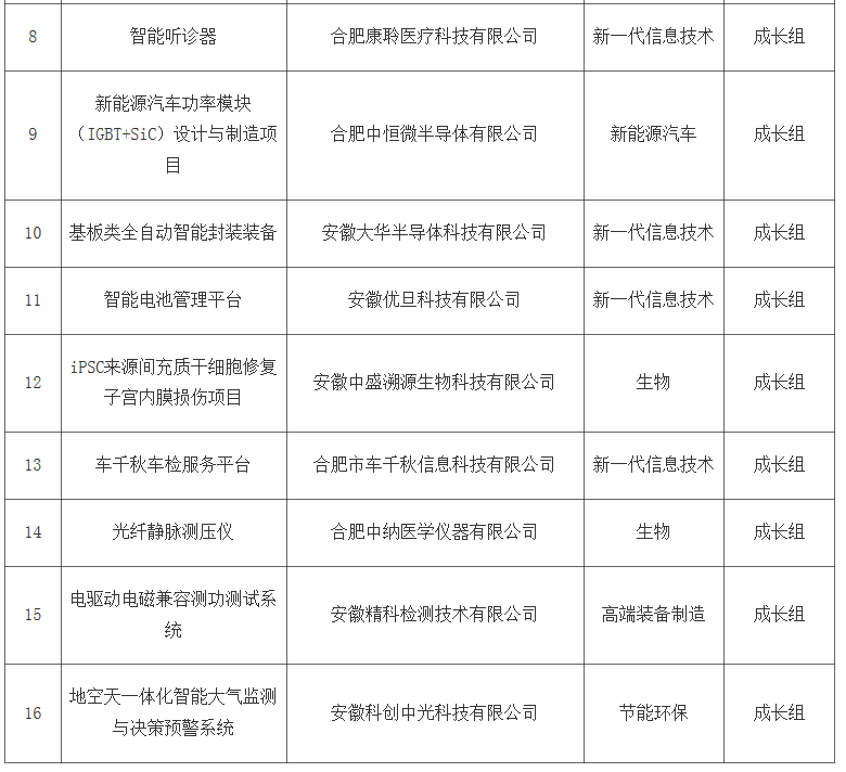 轉(zhuǎn)發(fā)合肥市科技局關(guān)于第九屆中國創(chuàng)新創(chuàng)業(yè)大賽合肥賽區(qū)晉級省賽企業(yè)名單的公示