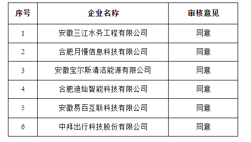 轉(zhuǎn)發(fā)合肥市經(jīng)開區(qū)關(guān)于合肥經(jīng)濟技術(shù)開發(fā)區(qū)2020年擬在省股權(quán)托管交易中心科創(chuàng)板掛牌企業(yè)備案（第二批）審核通過企業(yè)名單的公示