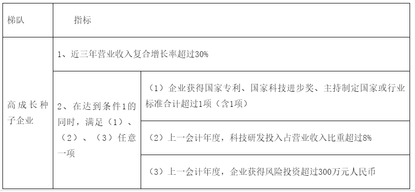 轉(zhuǎn)發(fā)合肥市科技局關(guān)于開展2022年度合肥市高成長企業(yè)培育入庫遴選工作的通知