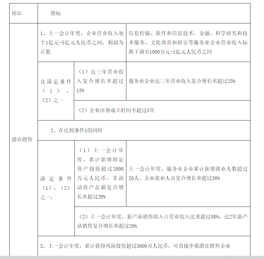 轉(zhuǎn)發(fā)合肥市科技局關(guān)于開展2022年度合肥市高成長企業(yè)培育入庫遴選工作的通知