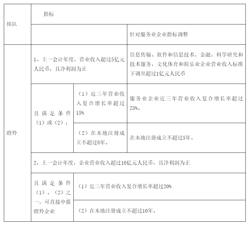 轉(zhuǎn)發(fā)合肥市科技局關(guān)于開展2022年度合肥市高成長企業(yè)培育入庫遴選工作的通知