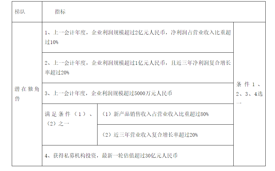 轉(zhuǎn)發(fā)合肥市科技局關(guān)于開展2022年度合肥市高成長企業(yè)培育入庫遴選工作的通知