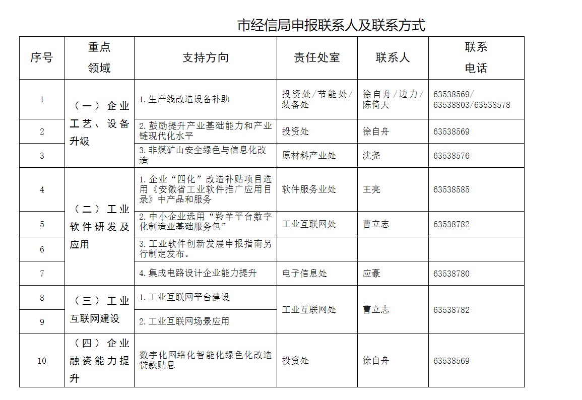 轉(zhuǎn)發(fā)合肥市經(jīng)濟和信息化局關(guān)于組織開展制造業(yè)數(shù)字化網(wǎng)絡(luò)化智能化綠色化改造項目庫征集工作的通知