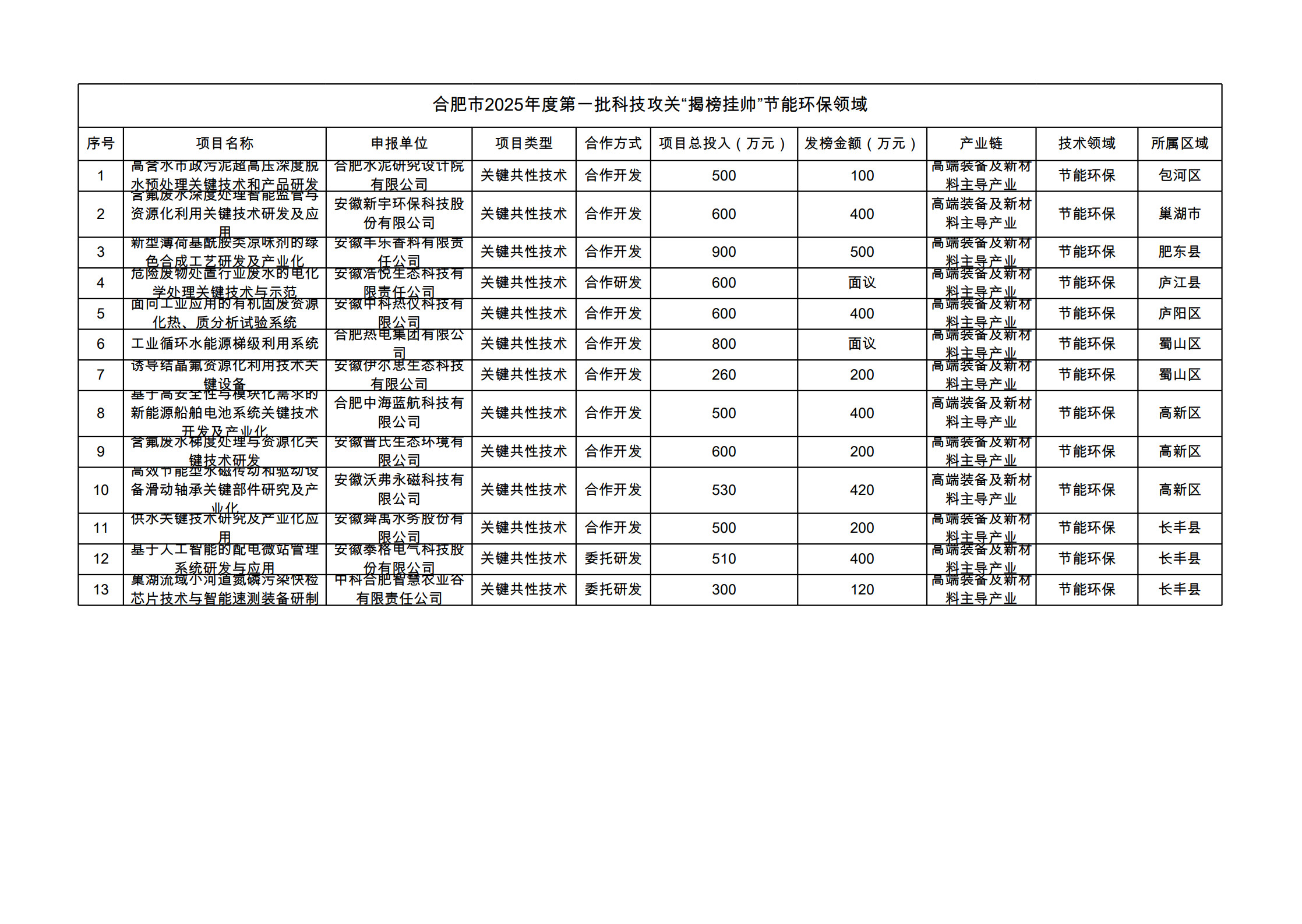 附件：合肥市2025年度第一批科技攻關(guān)“揭榜掛帥”節(jié)能環(huán)保領(lǐng)域榜單_1
